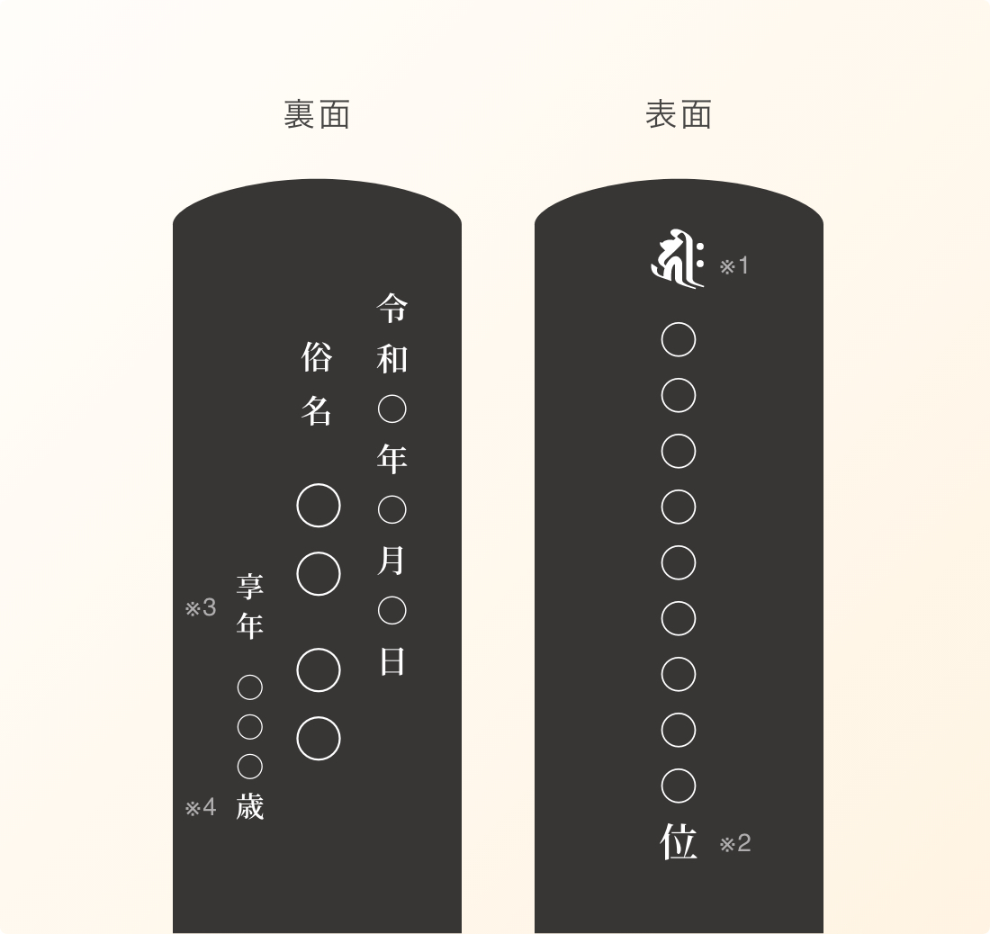 1名入れの場合 戒名を入れる場合 ご命日を”裏面”に記載する場合 画像