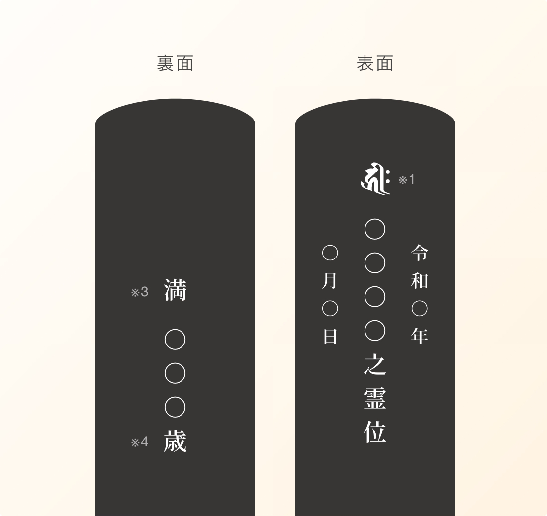 1名入れの場合 俗名のみ入れる場合 ご命日を”表面”に記載する場合 画像