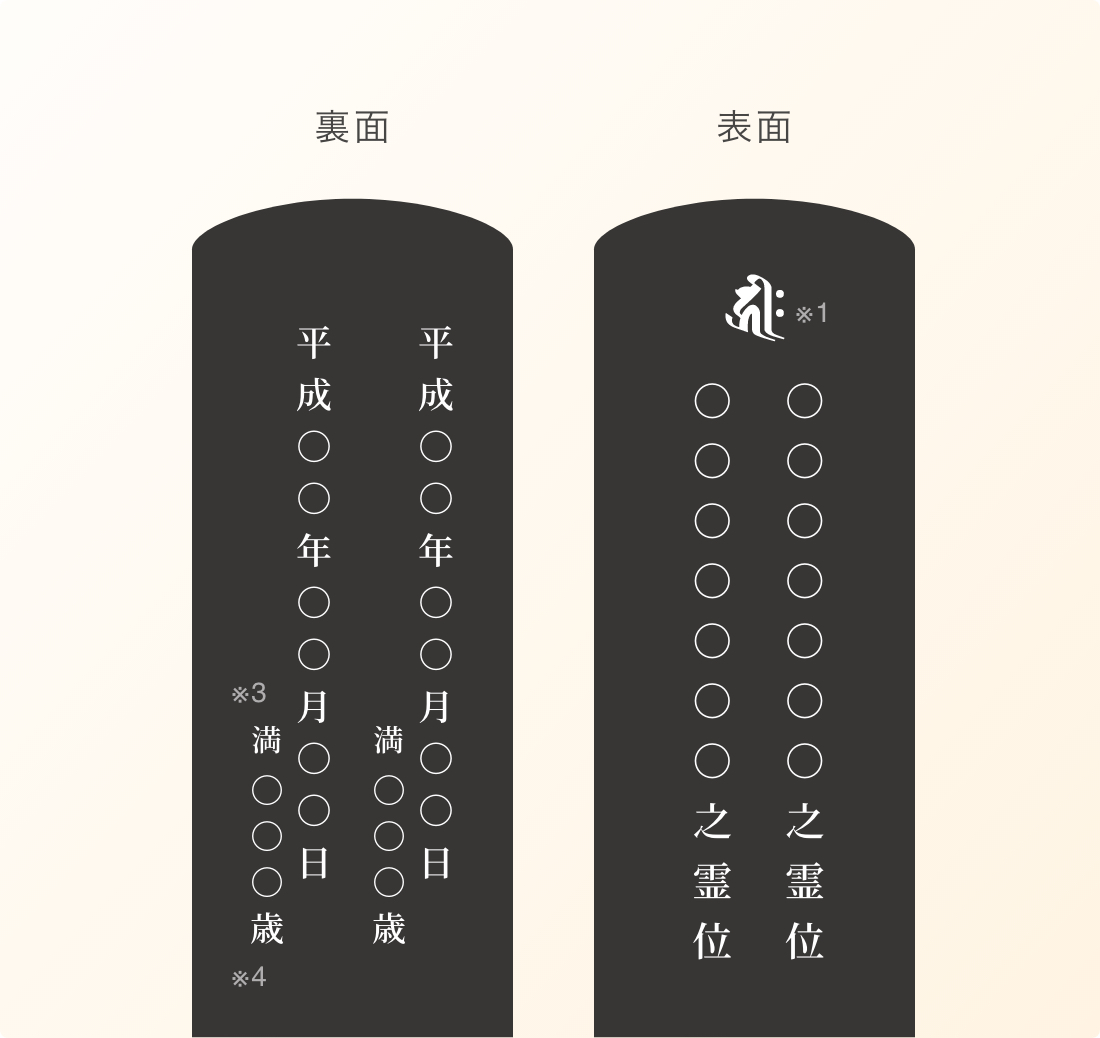 2名入れ(連名)の場合 俗名のみ入れる場合 ご命日を”裏面”に記載する場合 画像