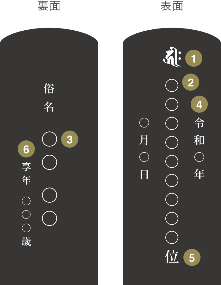 1名入れの場合 戒名を入れる場合 ご命日を”表面”に記載する場合 画像