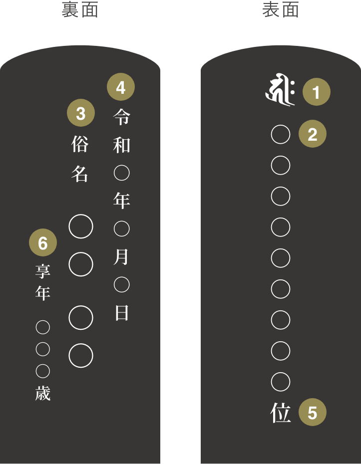 1名入れの場合 戒名を入れる場合 ご命日を”裏面”に記載する場合 画像