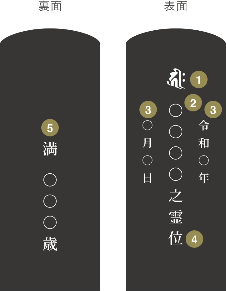 1名入れの場合 俗名のみ入れる場合 ご命日を”表面”に記載する場合 画像