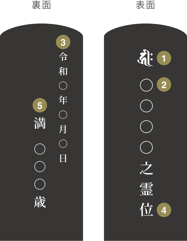 1名入れの場合 俗名のみ入れる場合 ご命日を”裏面”に記載する場合 画像