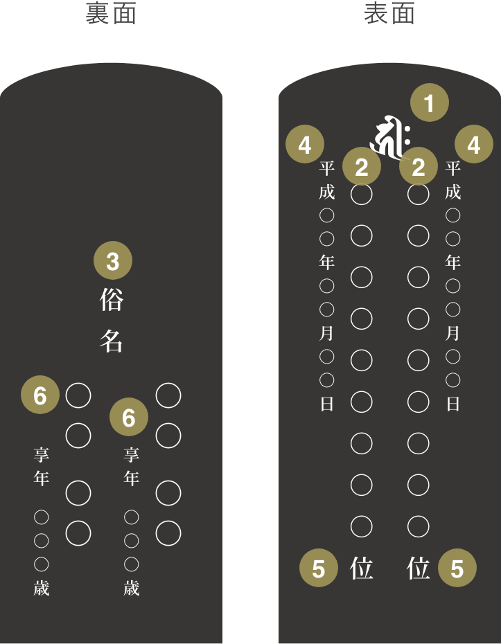 2名入れ(連名)の場合 戒名を入れる場合 ご命日を”表面”に記載する場合 画像