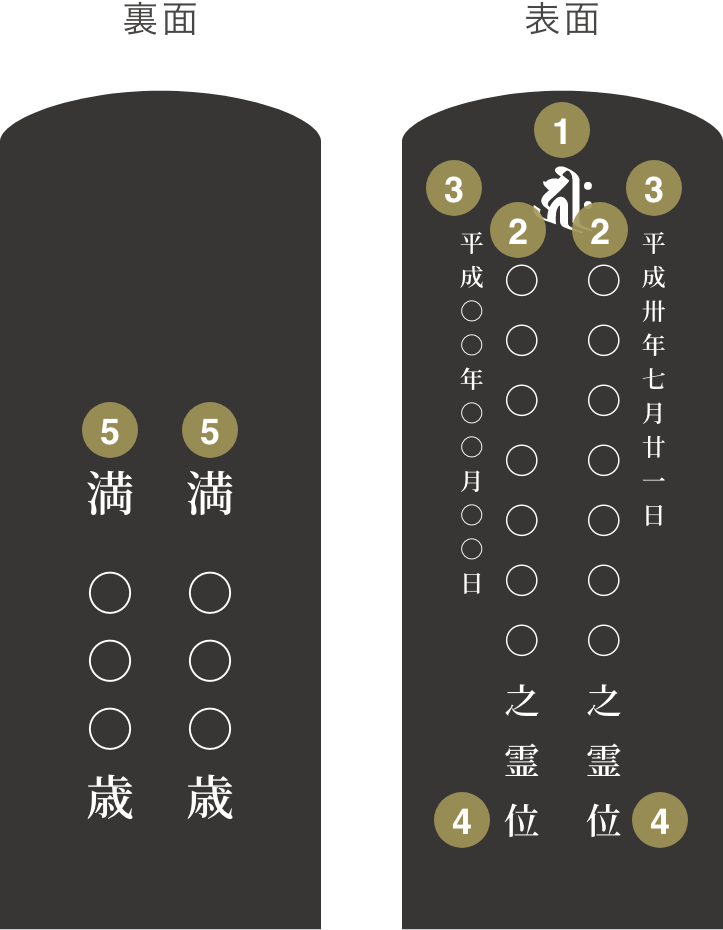 2名入れ(連名)の場合 俗名のみ入れる場合 ご命日を”表面”に記載する場合 画像