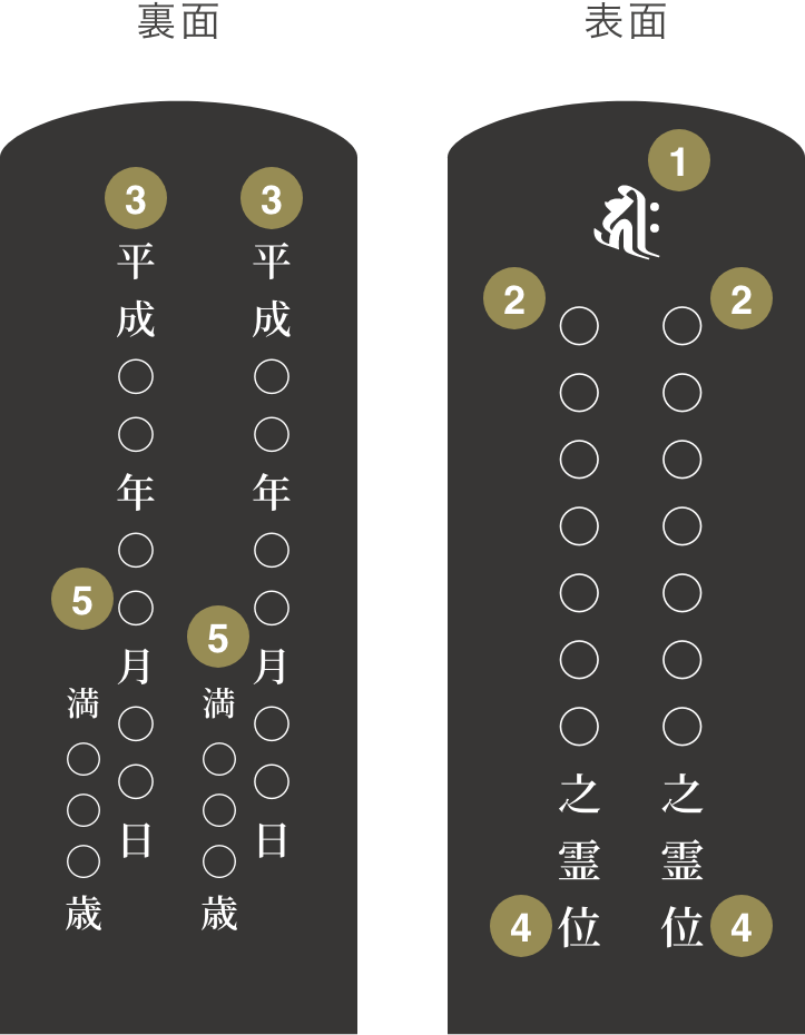 2名入れ(連名)の場合 俗名のみ入れる場合 ご命日を”裏面”に記載する場合 画像