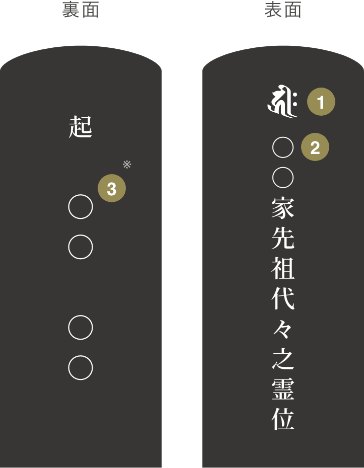 1名入れ・先祖位牌の場合 年月日もしくは作成者を記載する場合 画像