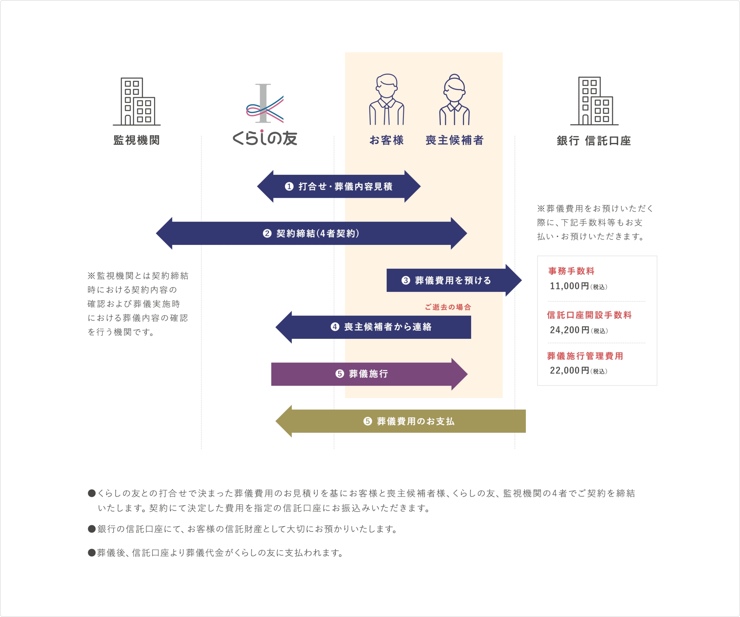 葬儀信託「平安のいざない」の仕組み