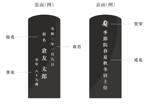 お位牌に入れる文字を決定し、連絡する