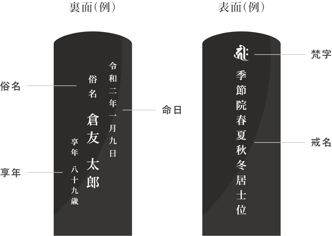 位牌に記す内容