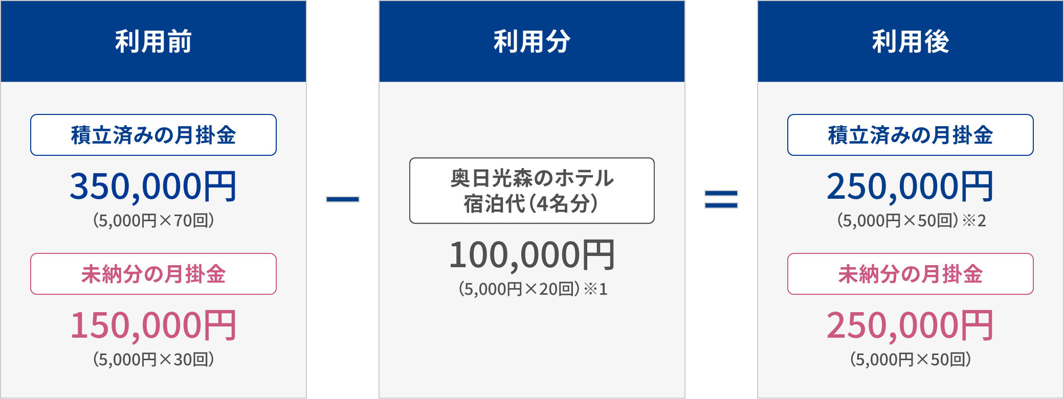 利用前の積立済みの月掛金:350,000円(5,000円×70回)。未納分の月掛金:150,000円(5,000円×30回)。から利用分の奥日光森のホテル宿泊代(4名分)100,000円(5,000円×20回)を引きます。利用後には積立済みの月掛金:250,000円(5,000円×50回)。未納分の月掛金:250,000円(5,000円×50回)。となります。