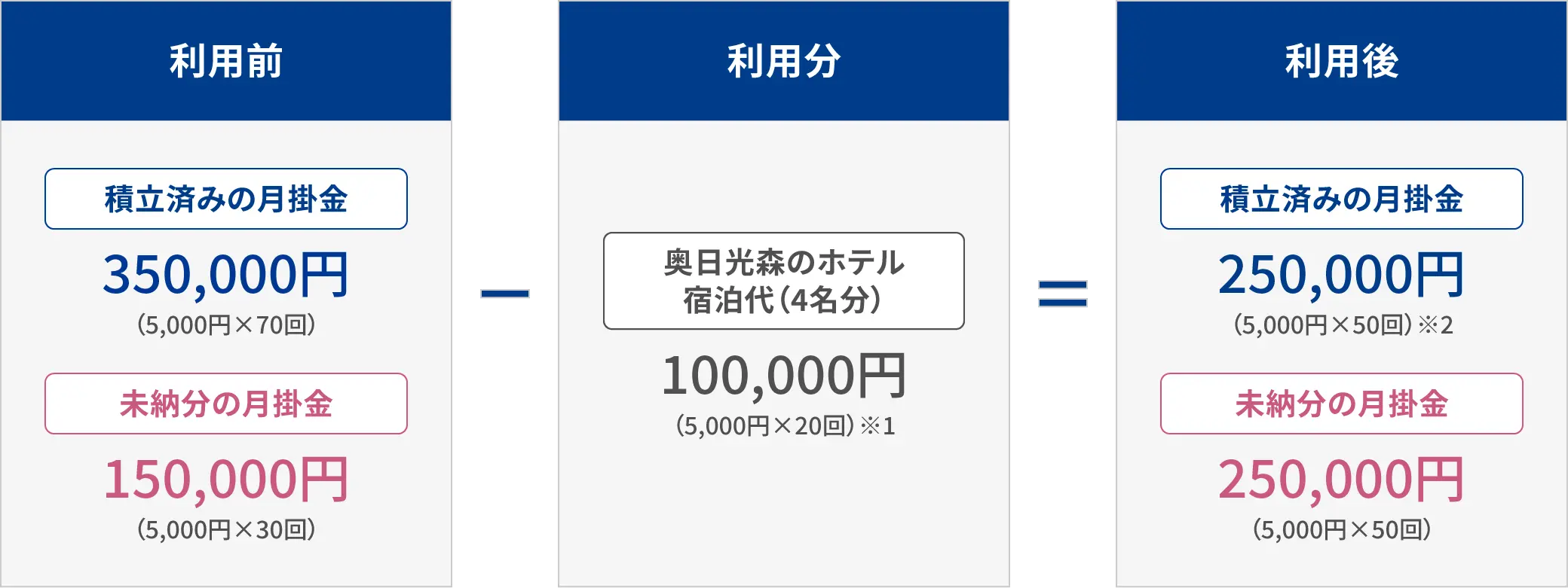 利用前の積立済みの月掛金:350,000円(5,000円×70回)。未納分の月掛金:150,000円(5,000円×30回)。から利用分の奥日光森のホテル宿泊代(4名分)100,000円(5,000円×20回)を引きます。利用後には積立済みの月掛金:250,000円(5,000円×50回)。未納分の月掛金:250,000円(5,000円×50回)。となります。