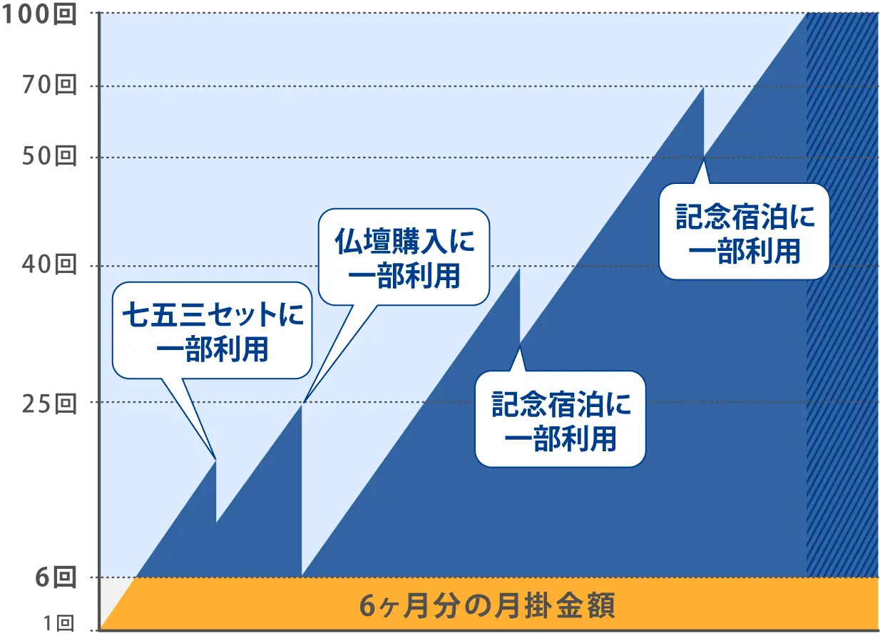 積立と利用のイメージ