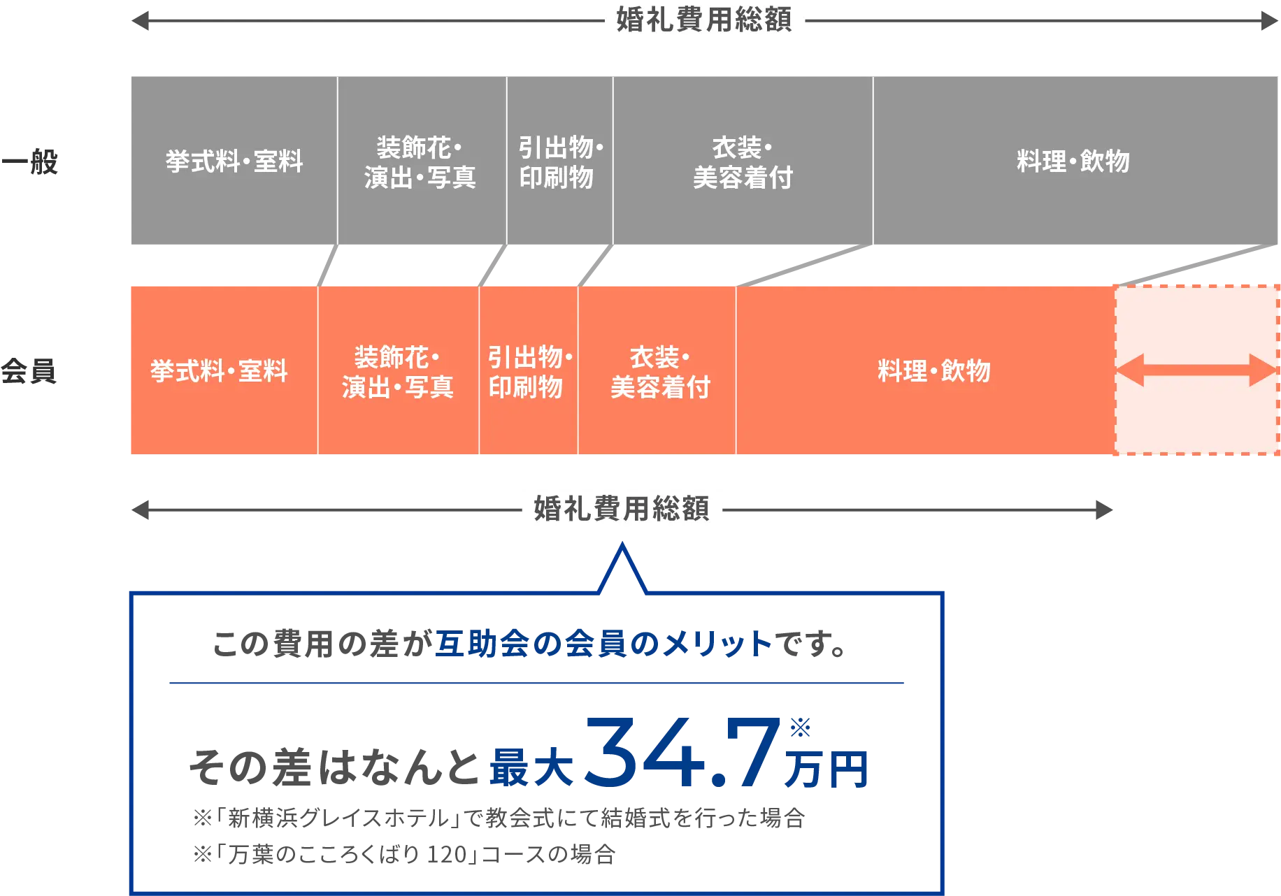 互助会のメリット1：費⽤の負担を軽減でき、経済的負担に備えられます。非会員との費用の比較図。最大34.7万円安い！※「新横浜グレイスホテル」で教会式にて結婚式を行った場合。※「万葉のこころくばり120」コースの場合