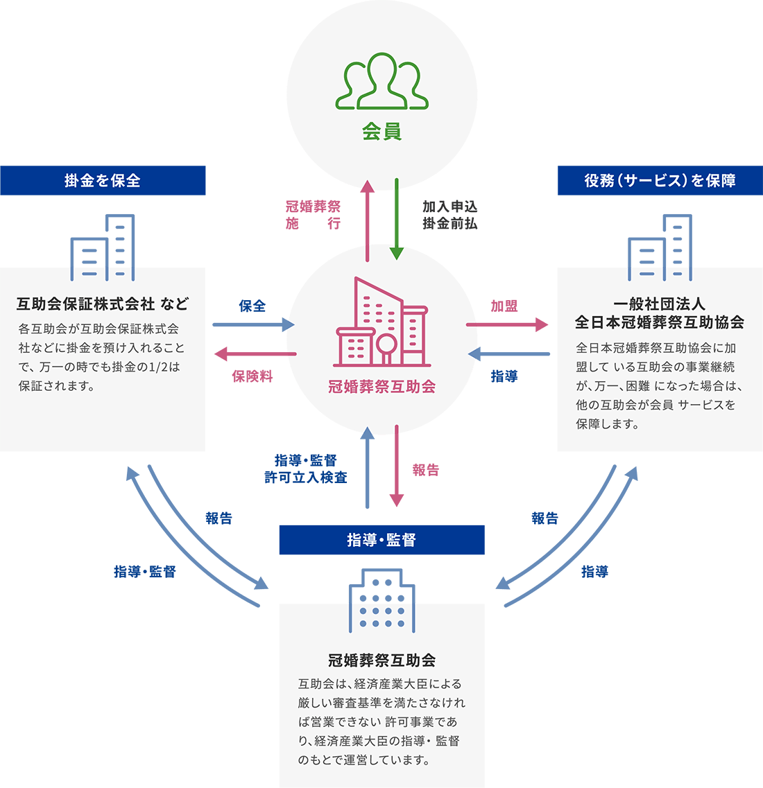 互助会とは