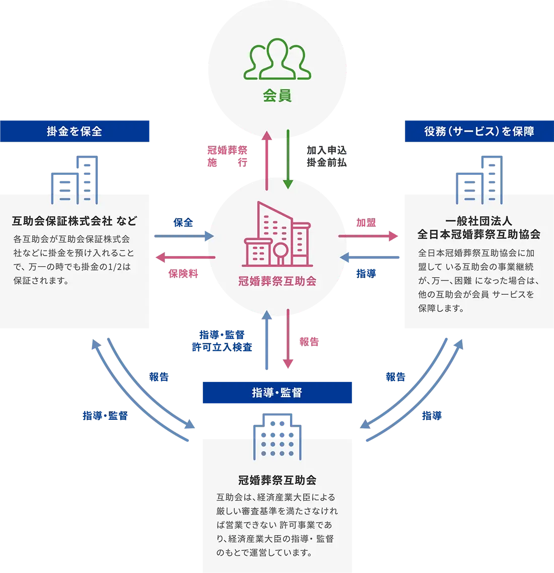 互助会とは