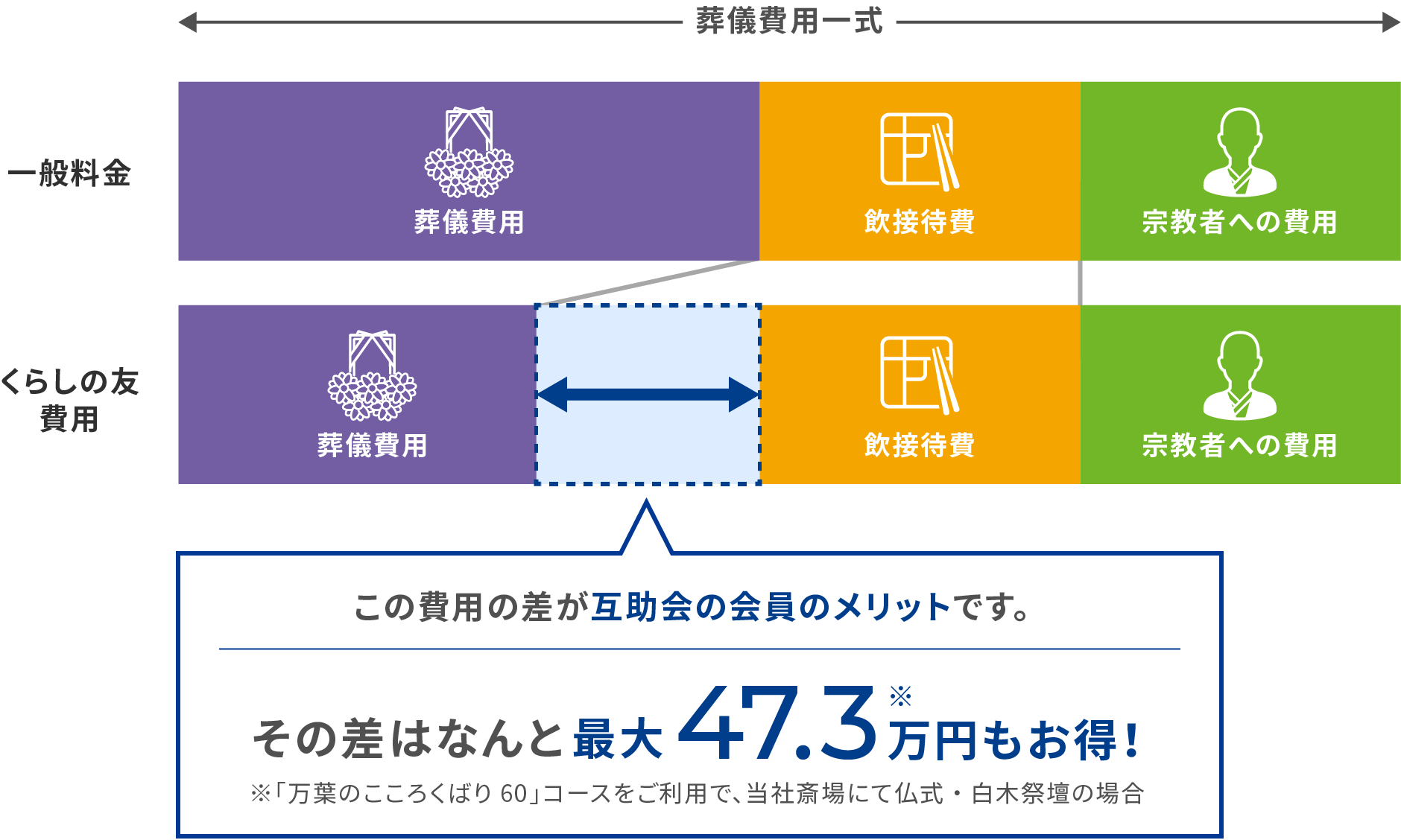 葬儀費用一式