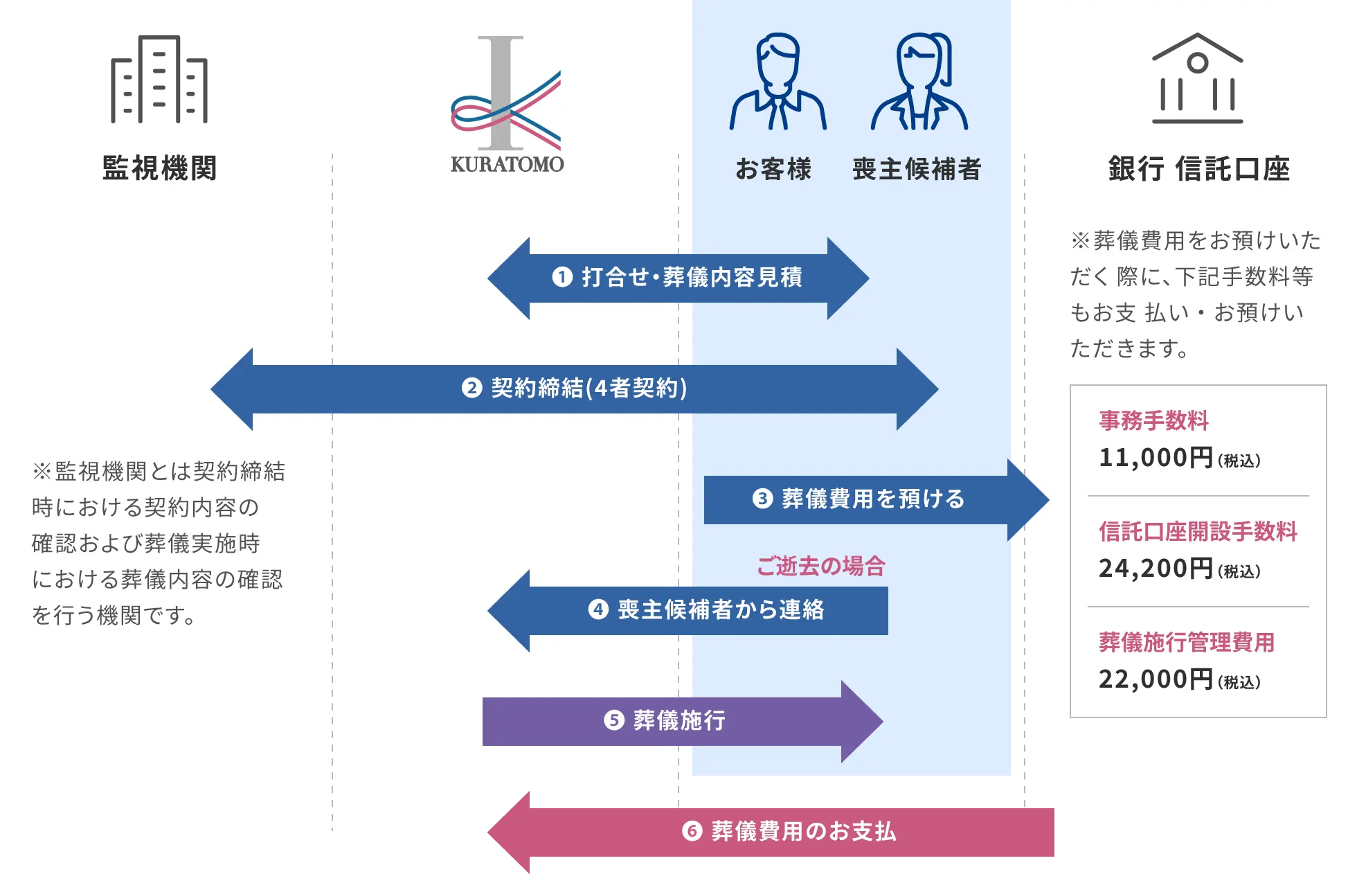 葬儀信託「平安のいざない」の仕組み