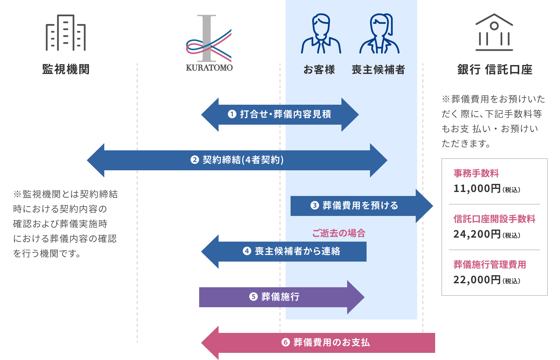 葬儀信託「平安のいざない」の仕組み