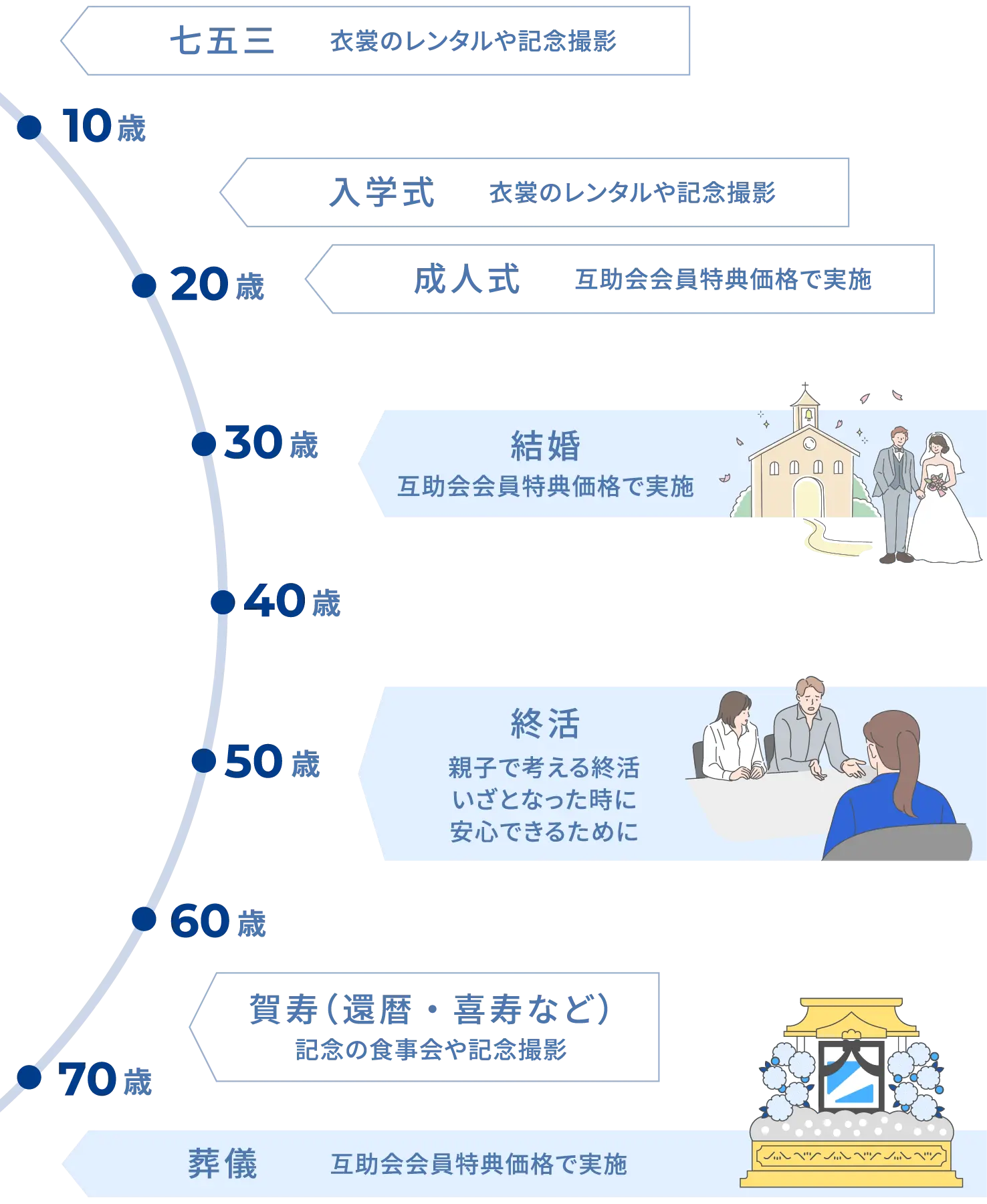 七五三 衣裳のレンタルや記念撮影、入学式 衣裳のレンタルや記念撮影、結婚 互助会会員特典価格で実施、終活 親子で考える終活いざとなった時に安心できるために、賀寿（還暦・喜寿など） 記念の食事会や記念撮影、葬儀 互助会会員特典価格で実施