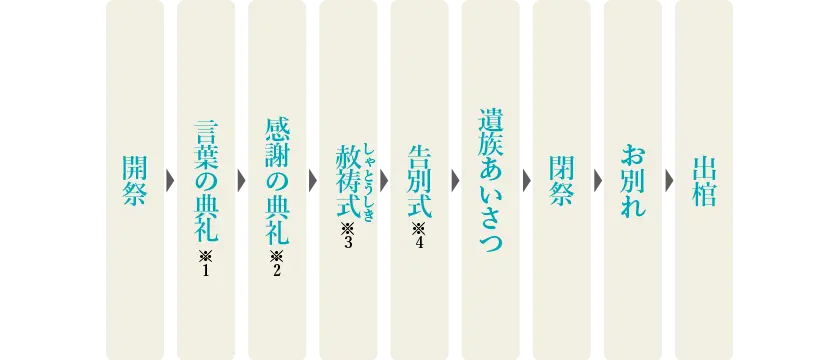 カトリックの葬儀の流れ