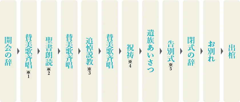 プロテスタントの葬儀の流れ