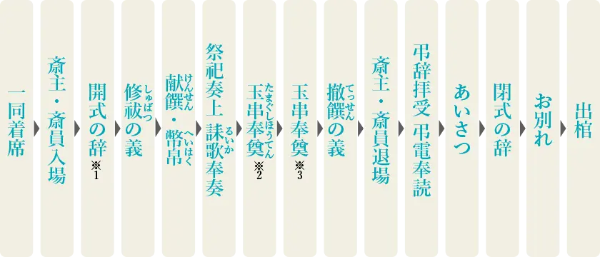 1.一同着席 2.斎主・斎員入場 3.開式の辞 4.修祓の儀 5.献饌・幣帛 6.祭祀奏上・るいか奉奏 7.玉串奉奠 8.玉串奉奠 9.斎主・斎員退場 10.弔辞拝受・弔電奉読 11.あいさつ 12.閉会の辞 13.お別れ 14.出棺