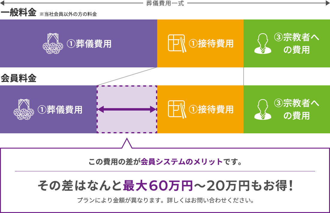 その差はなんと最大47.3万円もお得！　※「万葉のこころくばり60」コースをご利用で、当社斎場にて仏式・白木祭壇の場合