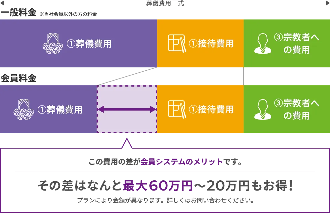 一般料金と会員料金の費⽤の差が会員システムのメリットです。最大60万円〜20万円もお得！プランにより金額が異なります。詳しくはお問い合わせください。