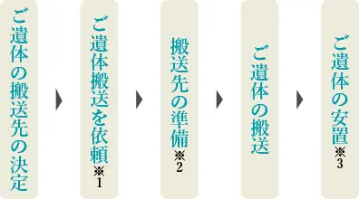 ご遺体の搬送先の決定→ご遺体搬送を依頼→搬送先の準備→ご遺体の搬送→ご遺体の安置