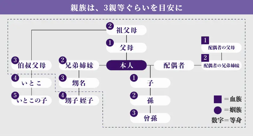 親族は3等身ぐらいを目安に