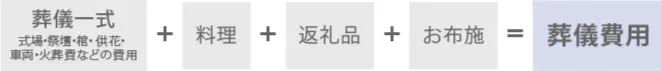 葬儀費用は葬儀一式(式場・祭壇・棺・供花・車両・火葬費などの費用)と料理と返礼品とお布施の合計で算出されます。