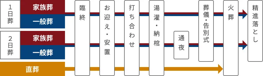 葬儀の流れを表した図