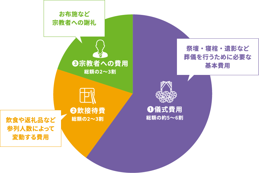 ➀葬儀費用：総額の約5～6割　➁飲接待費：総額の2～3割　➂宗教者への費用：総額の2～3割