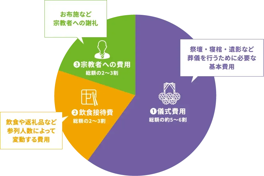 葬儀費用の内訳。①儀式費用：総額の約5〜6割②飲接待費：総額の約2〜3割③宗教者への費用：総額の約2〜3割