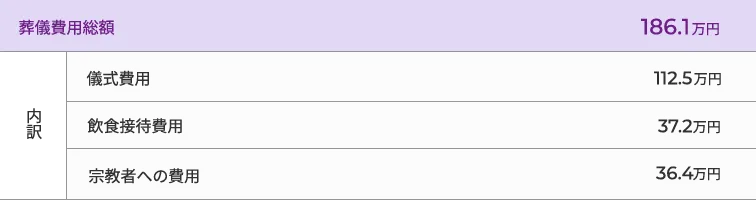 葬儀費用総額：186.1万円 儀式費用：112.5万円 飲食接待費用：37.2万円 宗教者への費用：36.4万円