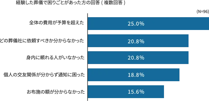 葬儀で最も多かった困りごとのグラフ