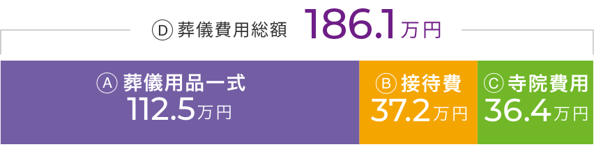 葬儀費用総額：186.1万円 葬儀用品一式：112.5万円 会葬者への接待費：37.2万円　寺院費用：36.4万円