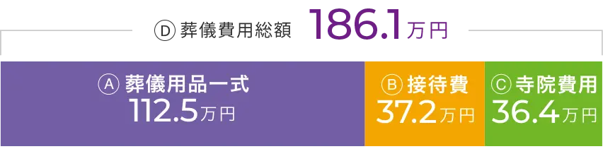 葬儀費用総額：186.1万円 葬儀用品一式：112.5万円 会葬者への接待費：37.2万円　寺院費用：36.4万円