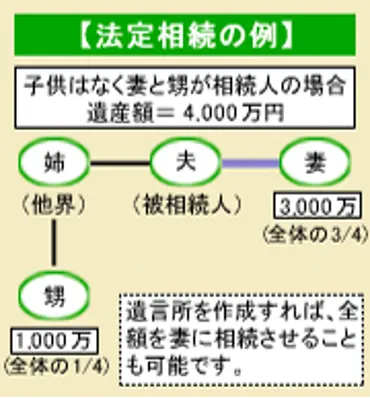 法定相続の例の解説図