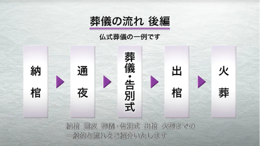 葬儀の流れ 後編