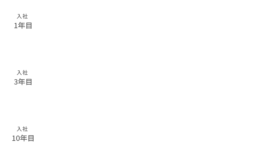 入社1年目 営業職/儀典職 営業/儀典としてキャリアをスタート・ビジネスの基礎を身に付ける・まずは当社の根幹となる業務を習得。 入社3年目 キャリアアップ 幅広いキャリアへステップアップ・業務経験を活かしてスペシャリストへ・社内の様々な部署にチャレンジ。入社10年目 所属長 責任者としてチーム、部署を統括・目標達成のための戦略の立案、実施・職員のマネジメントなど。