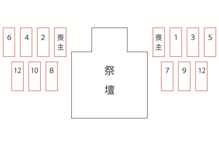 祭壇に飾られる供花の順番のイメージ図