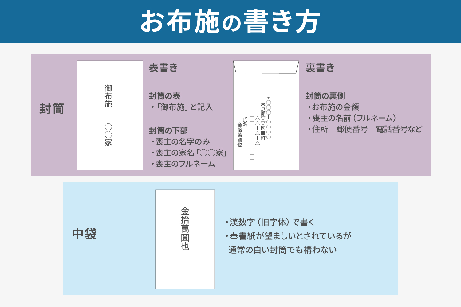 お布施の裏の金額の書き方は？
