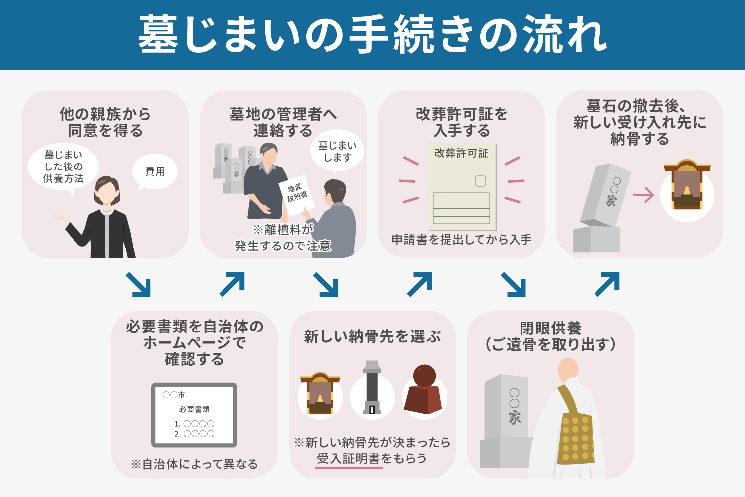 墓 じまい