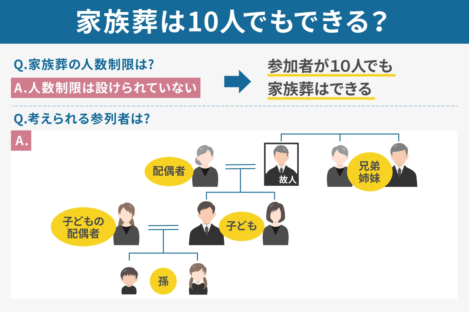 家族葬は10人でもできる？