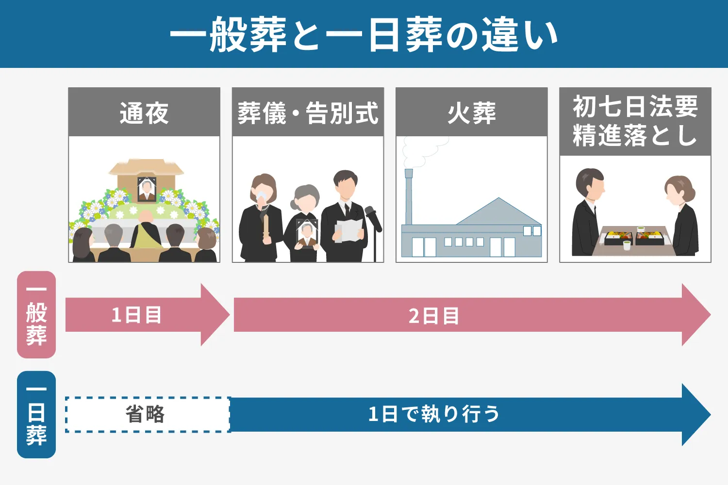 一日葬とは