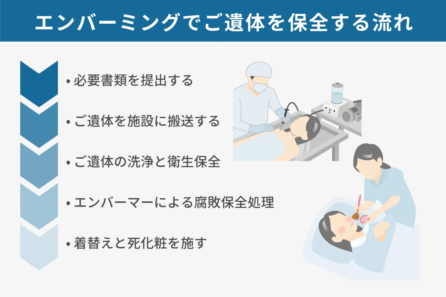 エンバーミングでご遺体を保全する流れ説明画像