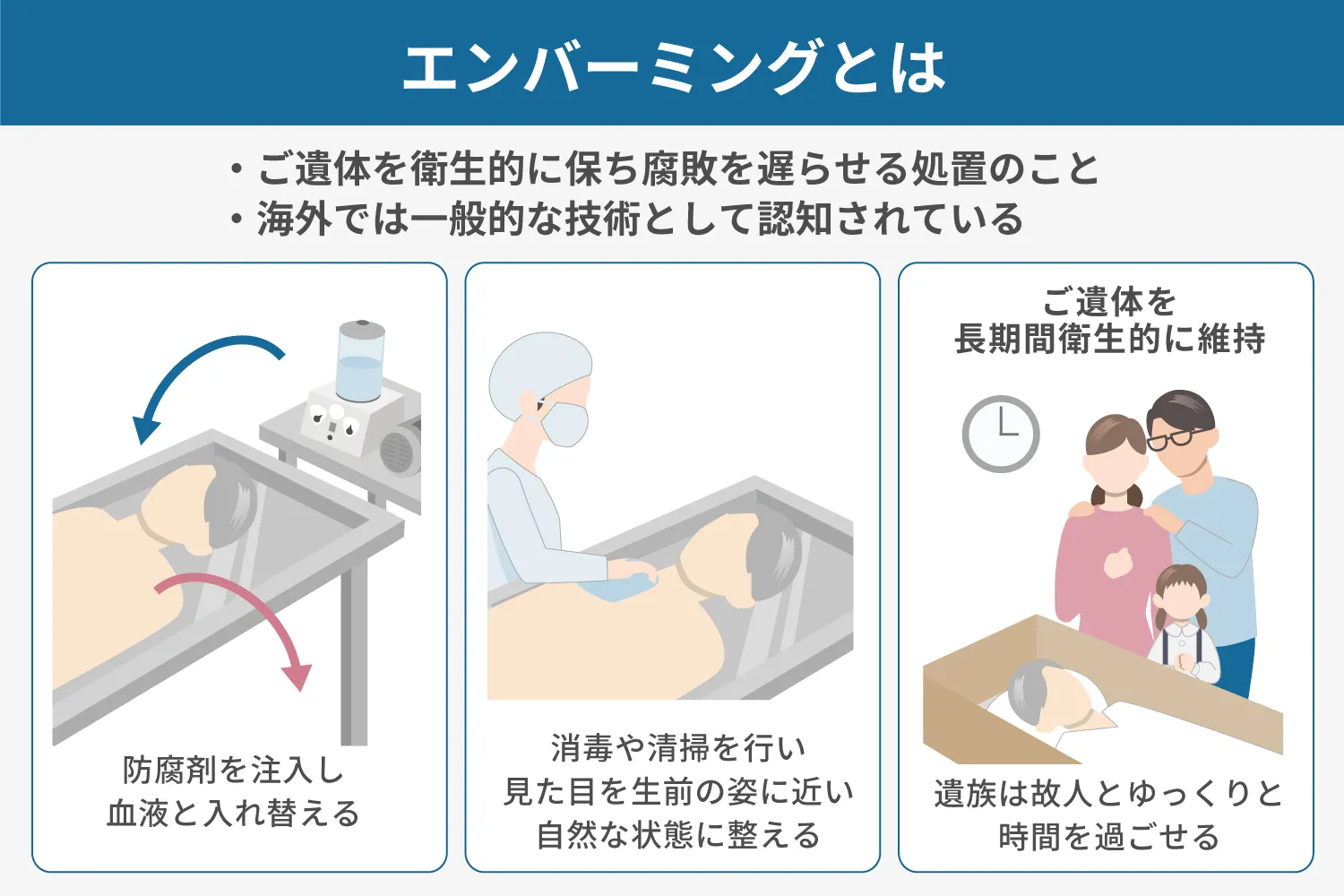 エンバーミングとは?説明画像
