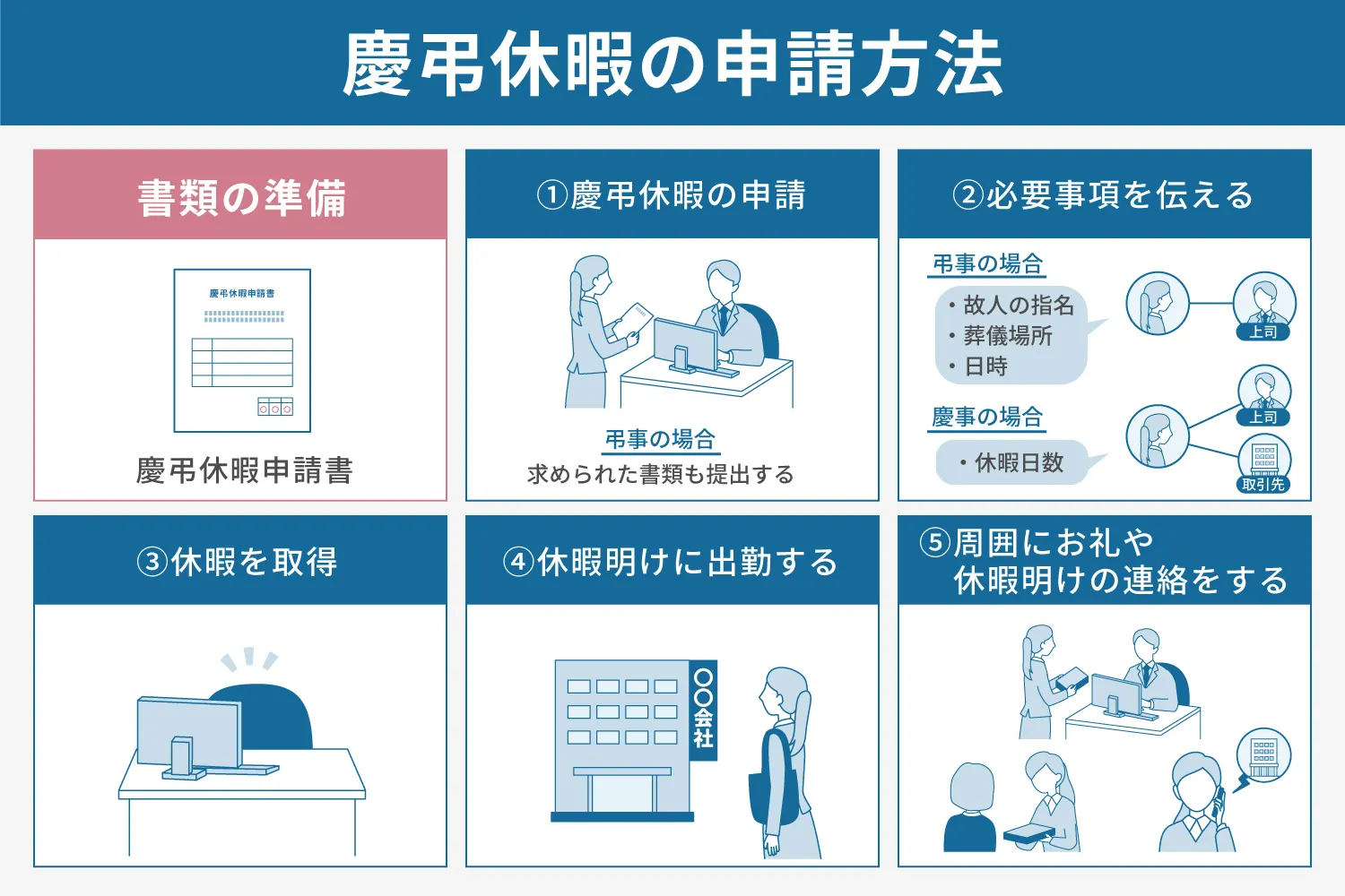 慶弔休暇の申請方法説明画像